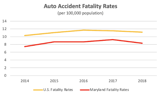 Auto accident fatality rates in Maryland vs. the United States.